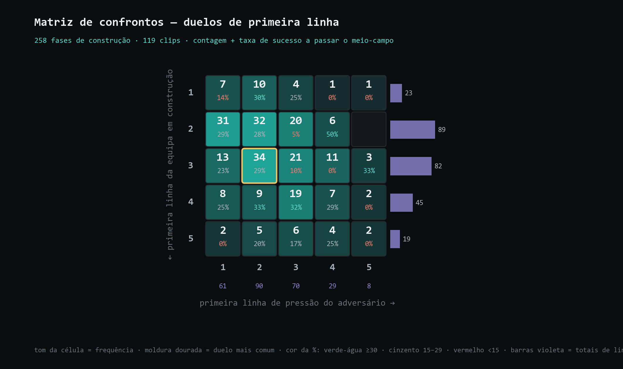 Matriz real de confrontos entre construção e pressão